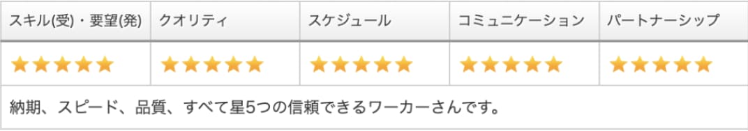 納期、スピード、品質、すべて星５つの信頼できるワーカーさんです。